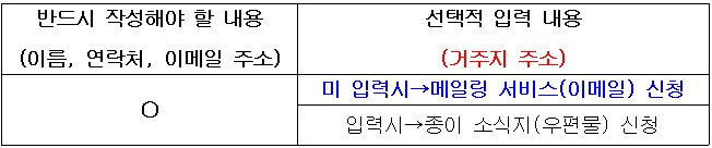 반드시 작성해야 할 내용: 이름, 연락처, 이메일 주소. 선택적 입력 내용(거주지 주소) : 미입력 시 메일링 서비스(이메일) 신청, 입력 시 종이 소식지(우편물) 신청