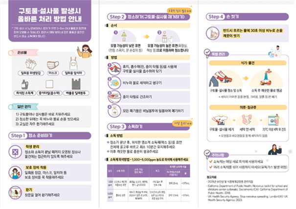 구토물,설사물 발생시 올바른 처리 방법 안내. 준비물: 일회용 위생장갑, 마스크, 일회용 앞치마, 희석된 소독제, 종이타월(흡수재), 배출용 밀폐봉투 일반 원칙: 구토물이나 설사물은 바로 치워주세요, 청소한 뒤에는 꼭 비누와 물로 손을 씻으세요, 교실은 자주 환기해주세요 Step1 청소 준비하기: 학생 분리, 보호장비착용, 환기 Step2 청소하기(구토물,설사물 제거하기): 순서로 오염 가능성이 낮은 표면(전등 스위치, 문 손잡이 등) 부터 오염 가능성이 높은 표면(화장실, 책상 등)으로 이동하며 청소합니다. 방법 1. 휴지, 흡수재(천, 종이 타월 등)를 사용해 구토물,설사물 흡수하여 닦기 2. 비누와 물로 세척하고 헹구기 3. 종이 타월로 건조하기 4. 모든 폐기물은 비닐봉투에 밀봉하여 폐기하기 Step3 소독하기: 소독 방법으로는 청소가 끝난 후, 희석한 염소계 소독제(락스 등)를 표면 전체에 골고루 바르고 최소 10분간 유지해주세요. 이후 깨끗한 물로 충분히 헹궈주세요. 소독제 희석방법 - 1000~5000ppm 농도로 희석해 사용해주세요. Step4 손 씻기: 반드시 흐르는 물에 30초 이상 비누로 손을 깨끗이 씻기. 특별관리: 식기,물건은 구토물,설사물 청소 및 소독 후 깨끗한 물로 헹굼. 세척이 어려운 물품(분필, 크레용, 찰흙)은 폐기. 의류,침구류는 구토물,설사물 제거 후 세탁 전 세척 후 70도 이상 세탁 후 건조. 오염물과 비오염물을 함께 세탁하지 않음. 주의사항: 소독제는 매일 새로 희석해 사용하세요. 여려 소독제를 섞어 사용하지 마세요(유독가스 발생 위험)